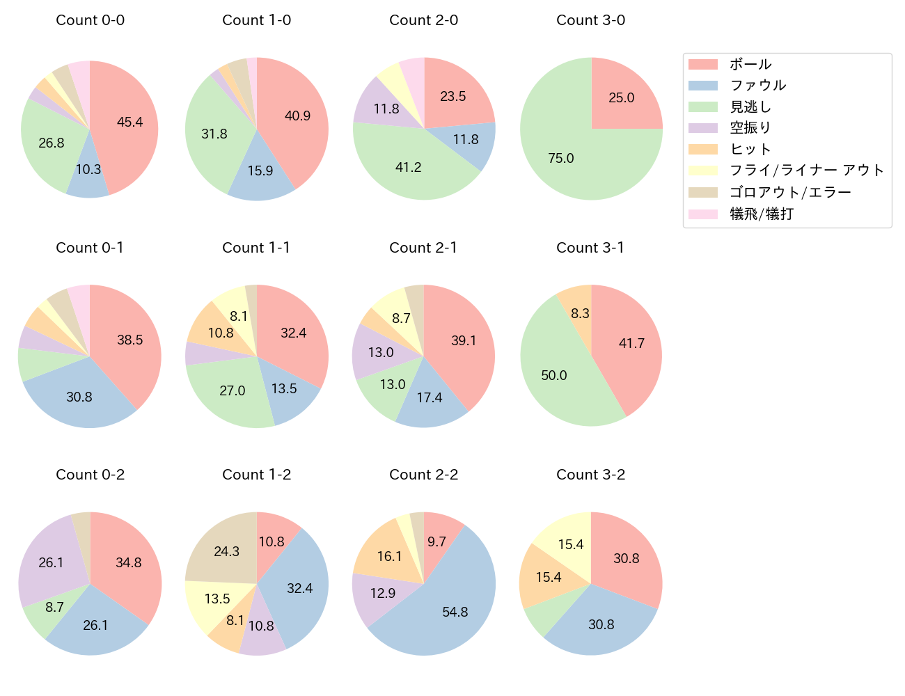 門脇 誠の球数分布(2023年9月)