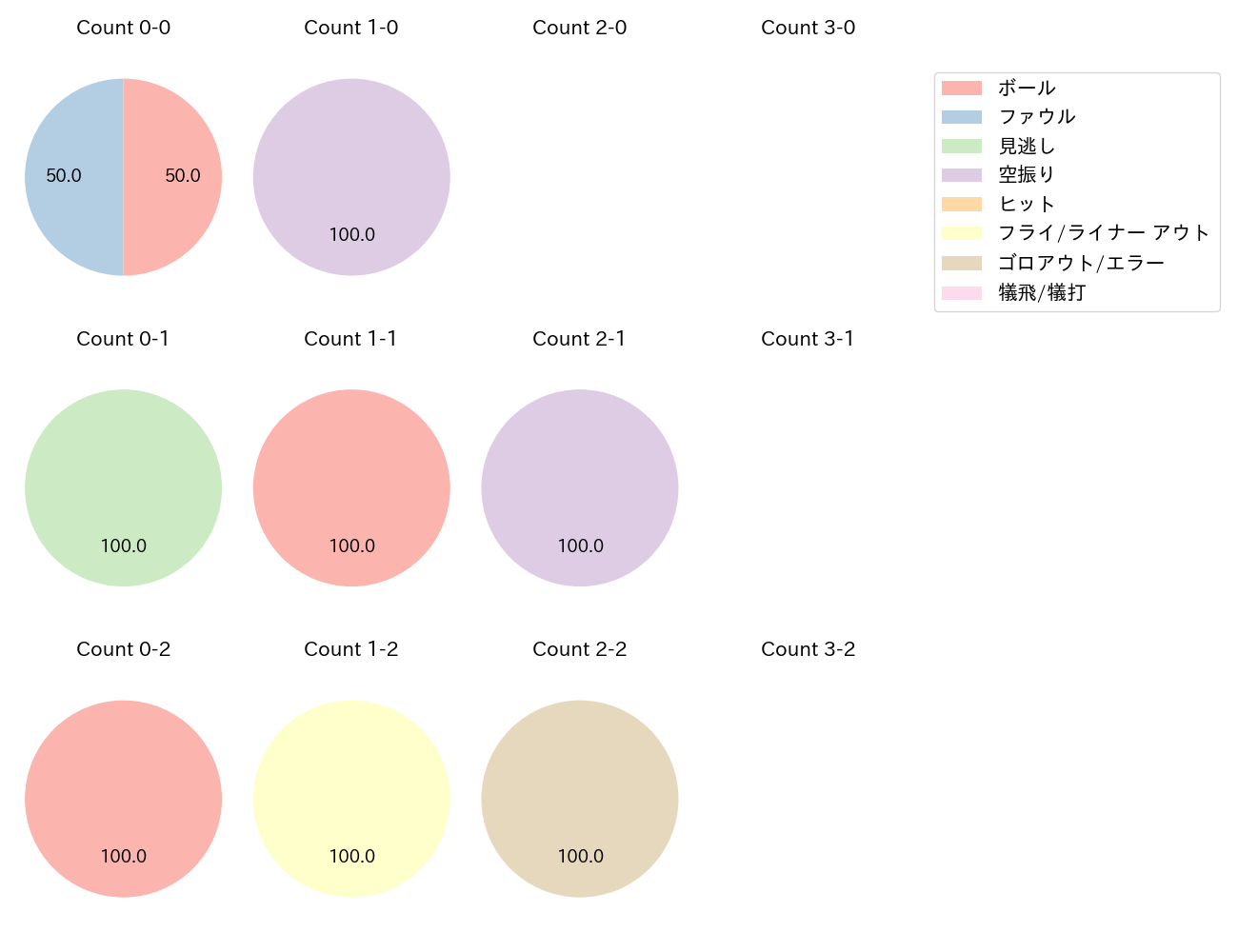 若林 晃弘の球数分布(2023年9月)