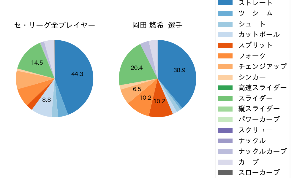 岡田 悠希の球種割合(2023年9月)