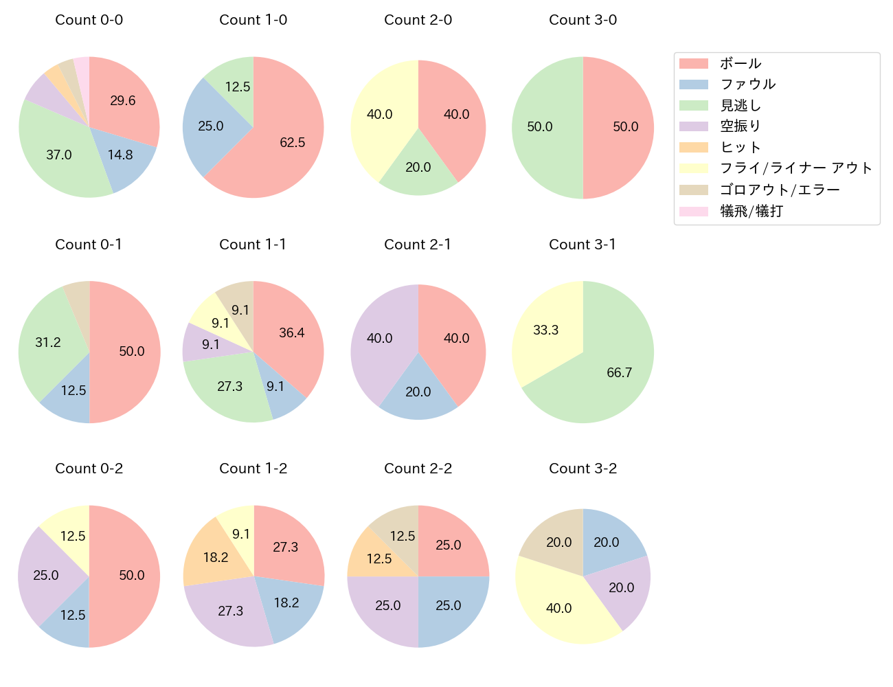 岡田 悠希の球数分布(2023年9月)