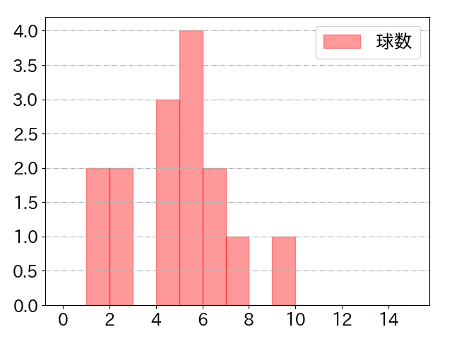 中山 礼都の球数分布(2023年9月)