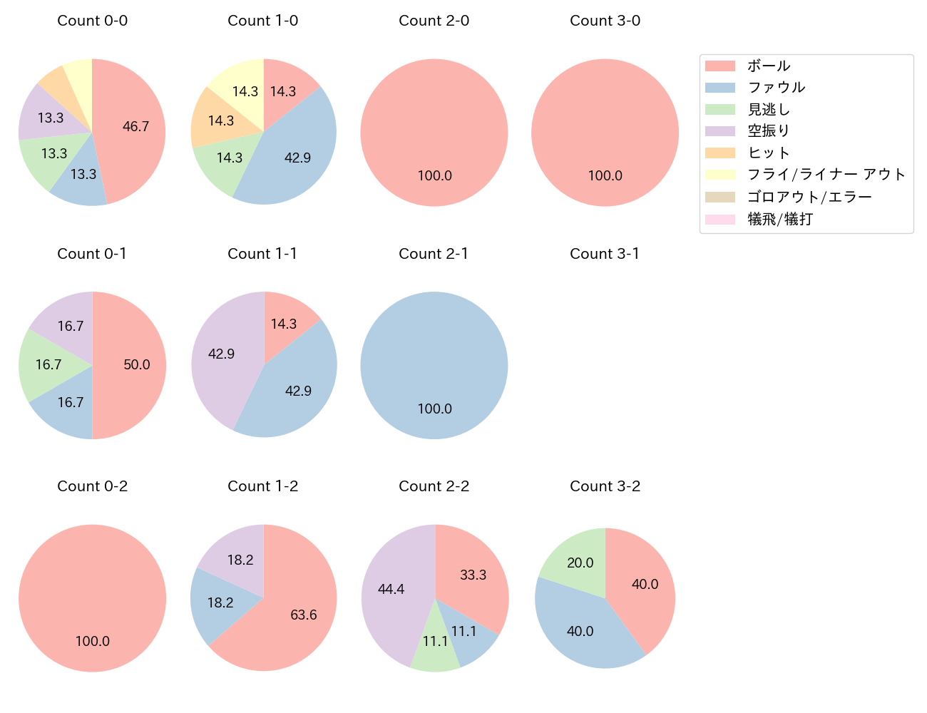 中山 礼都の球数分布(2023年9月)