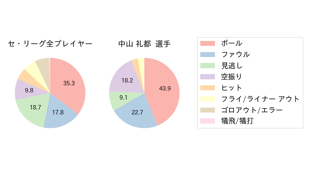 中山 礼都のNext Action(2023年9月)