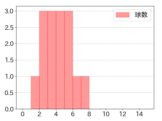 ブリンソンの球数分布(2023年9月)