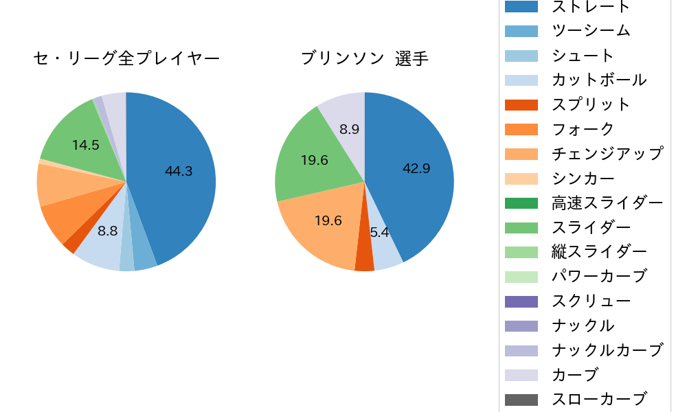 ブリンソンの球種割合(2023年9月)