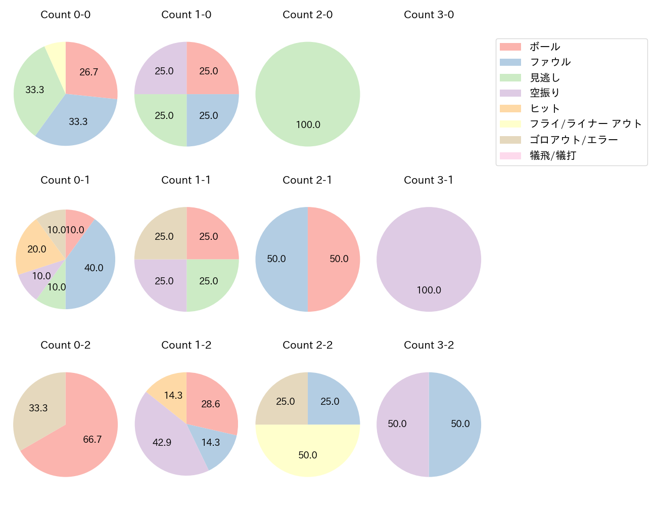 ブリンソンの球数分布(2023年9月)