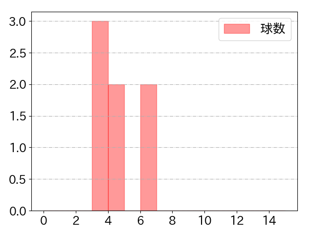 重信 慎之介の球数分布(2023年9月)