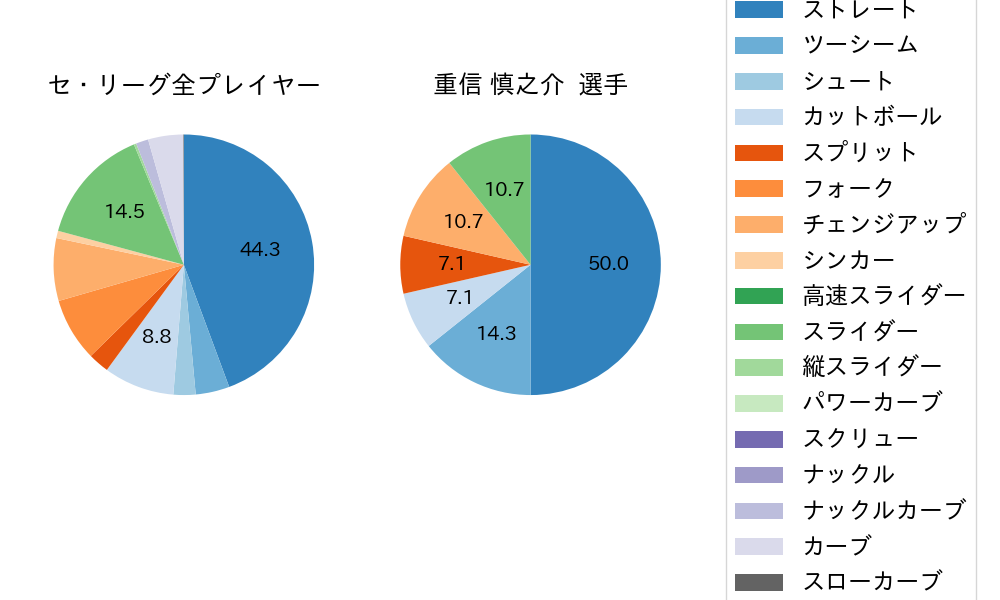 重信 慎之介の球種割合(2023年9月)