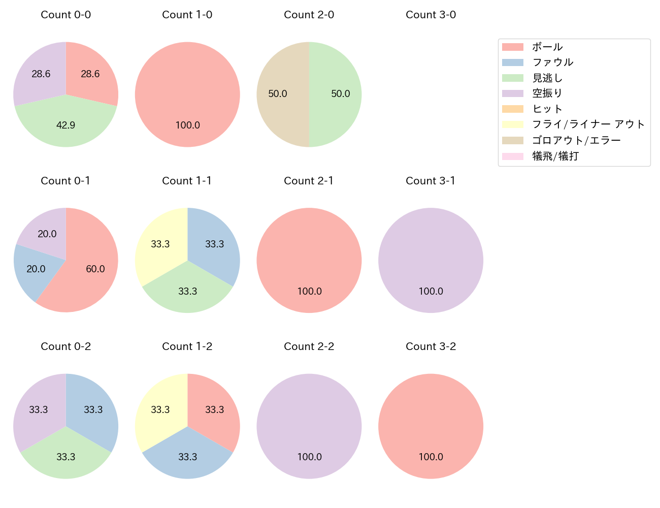 重信 慎之介の球数分布(2023年9月)