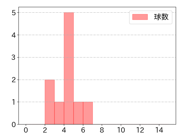 浅野 翔吾の球数分布(2023年9月)