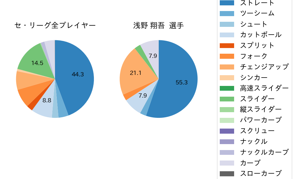 浅野 翔吾の球種割合(2023年9月)