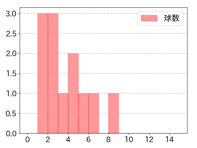 北村 拓己の球数分布(2023年9月)