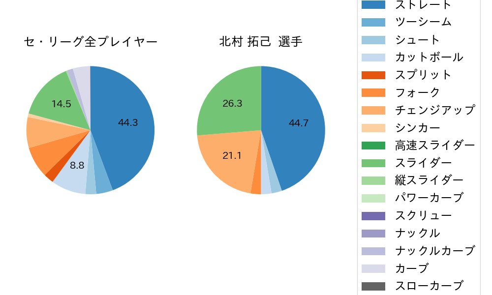 北村 拓己の球種割合(2023年9月)