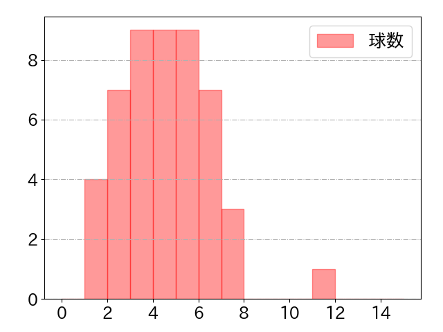 秋広 優人の球数分布(2023年9月)