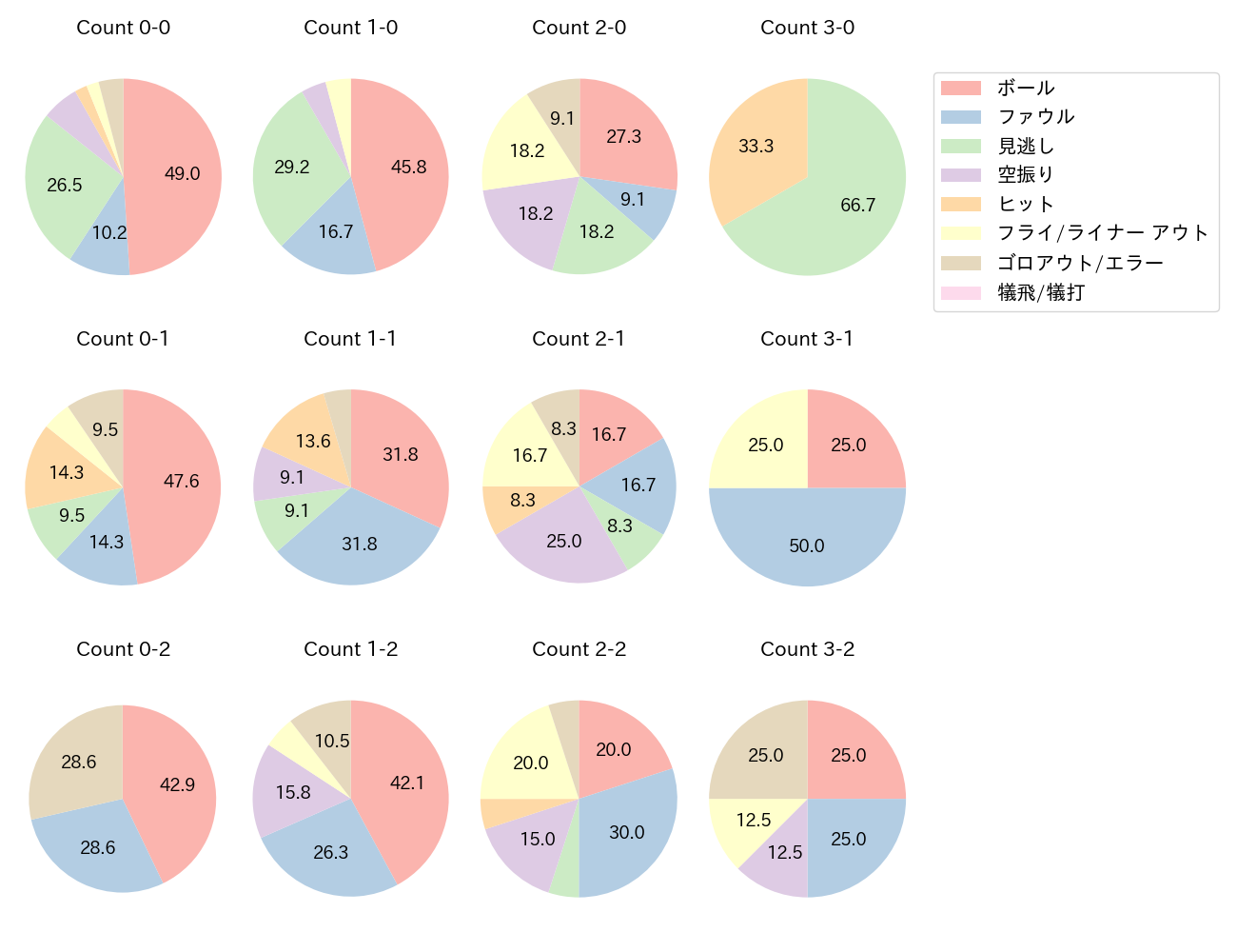 秋広 優人の球数分布(2023年9月)