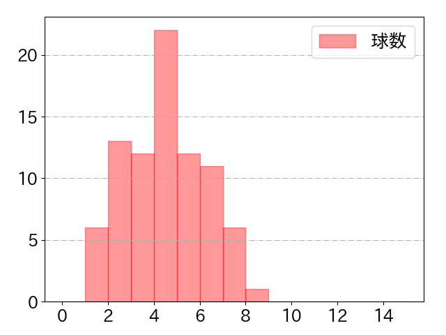 坂本 勇人の球数分布(2023年9月)