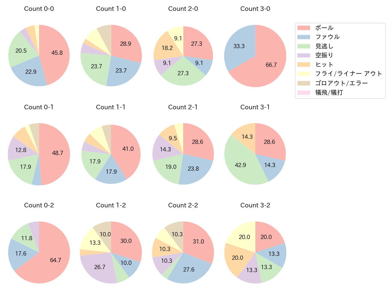 坂本 勇人の球数分布(2023年9月)