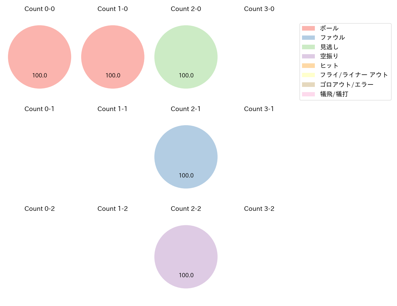 横川 凱の球数分布(2023年9月)