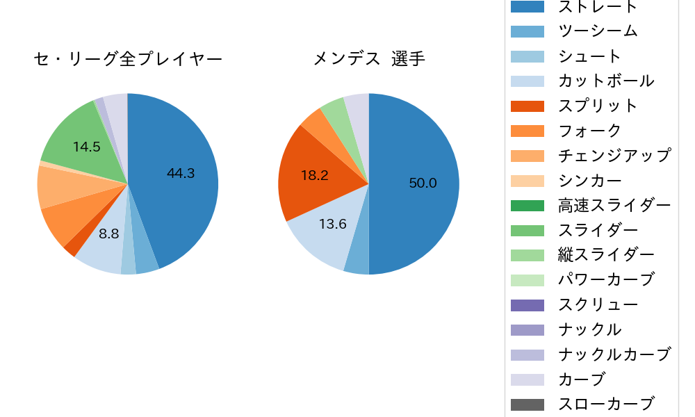 メンデスの球種割合(2023年9月)