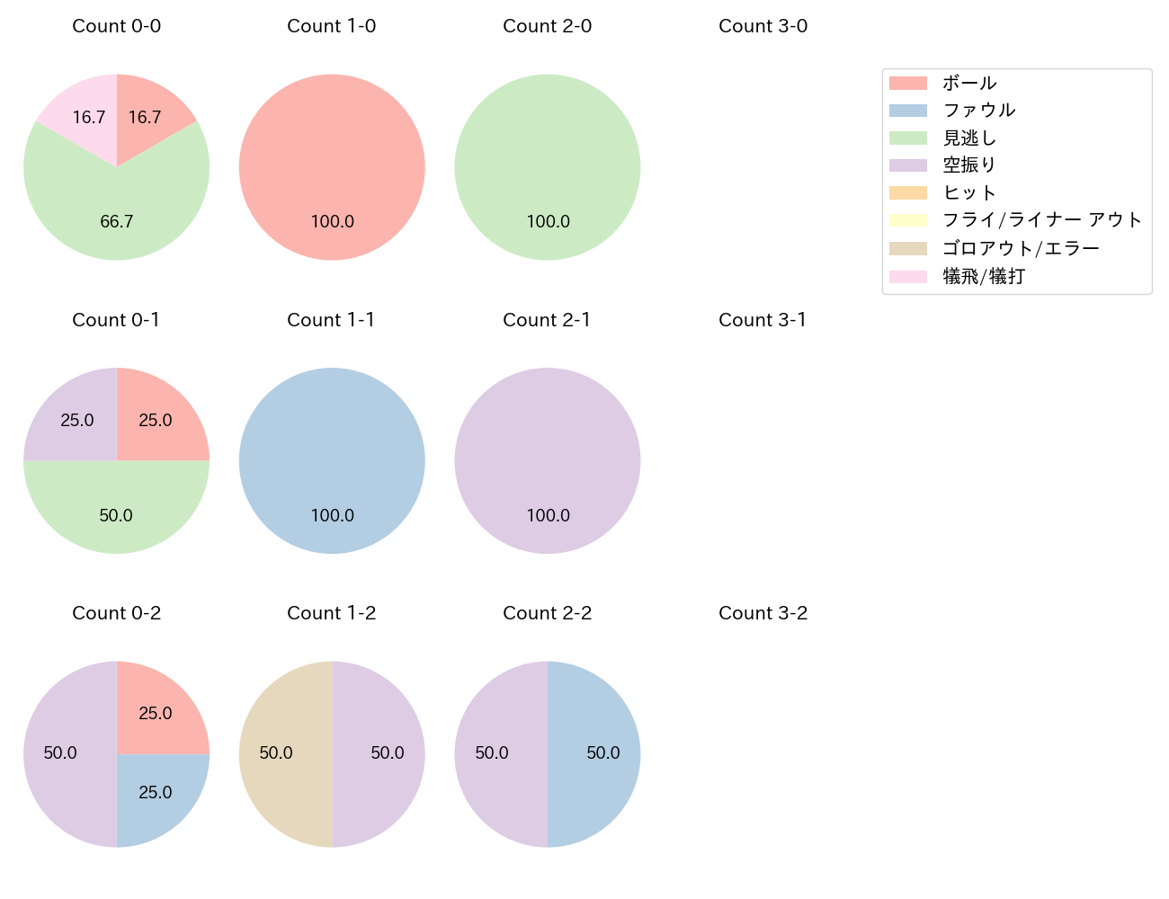 メンデスの球数分布(2023年9月)