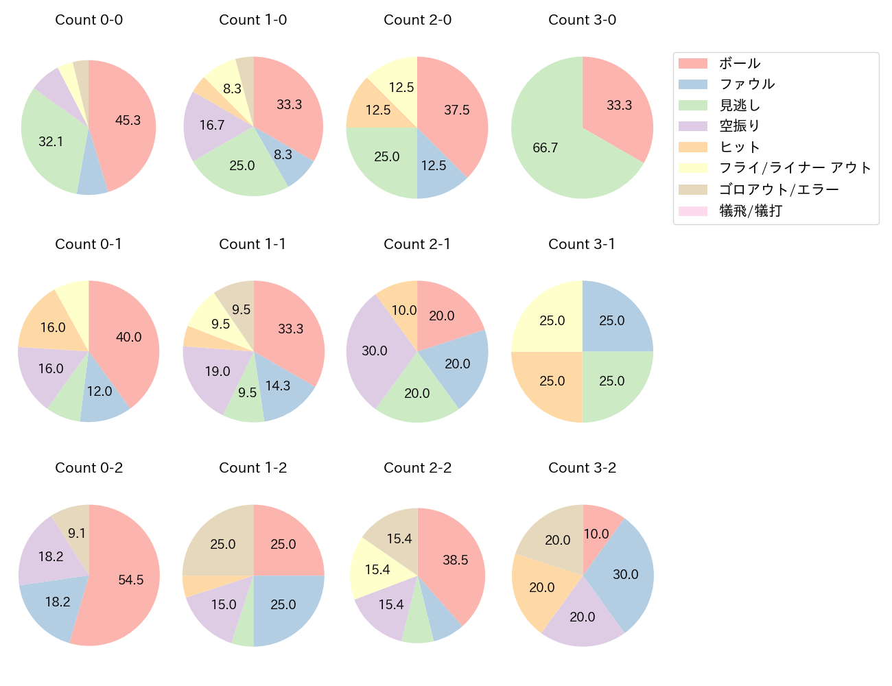 長野 久義の球数分布(2023年9月)