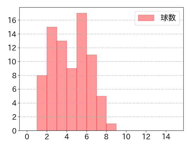 丸 佳浩の球数分布(2023年9月)