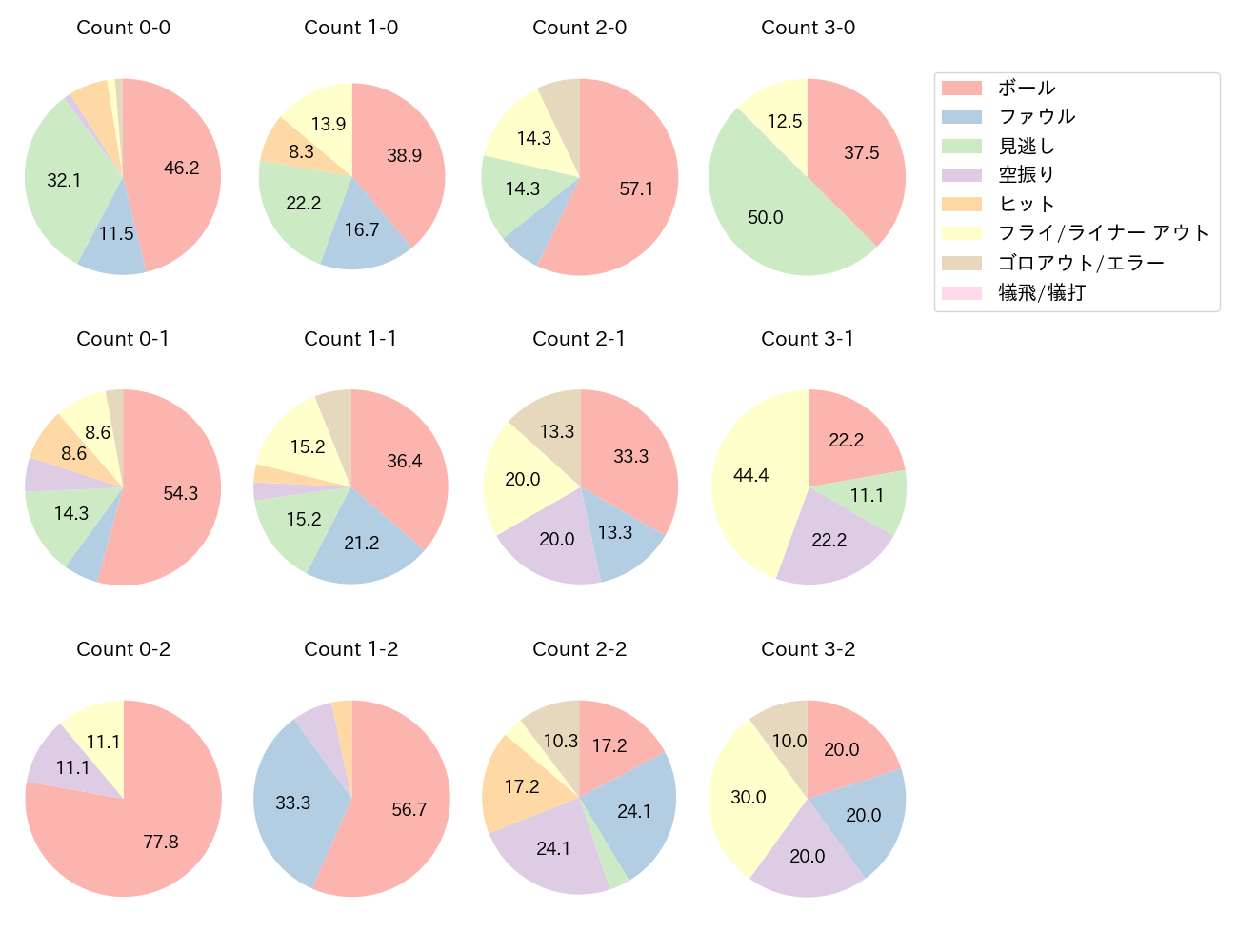 丸 佳浩の球数分布(2023年9月)