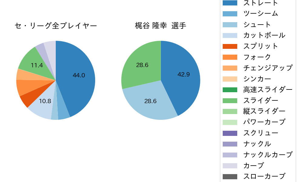 梶谷 隆幸の球種割合(2023年10月)