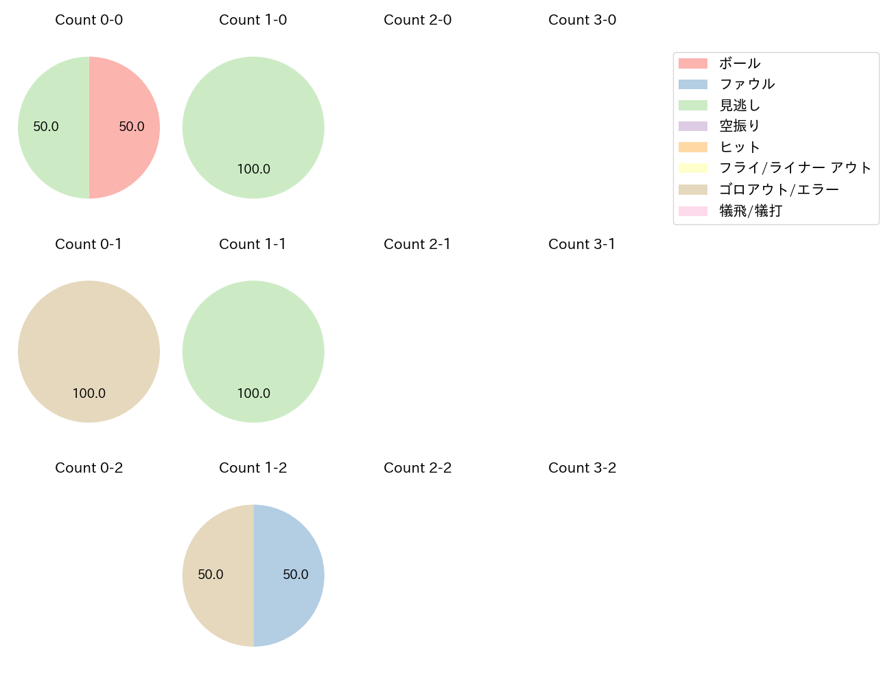 梶谷 隆幸の球数分布(2023年10月)