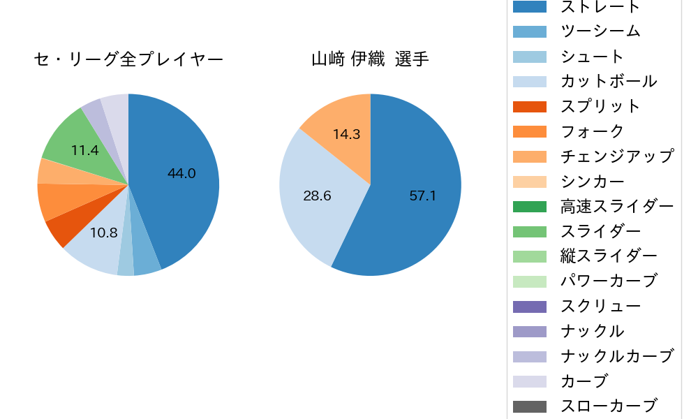 山﨑 伊織の球種割合(2023年10月)