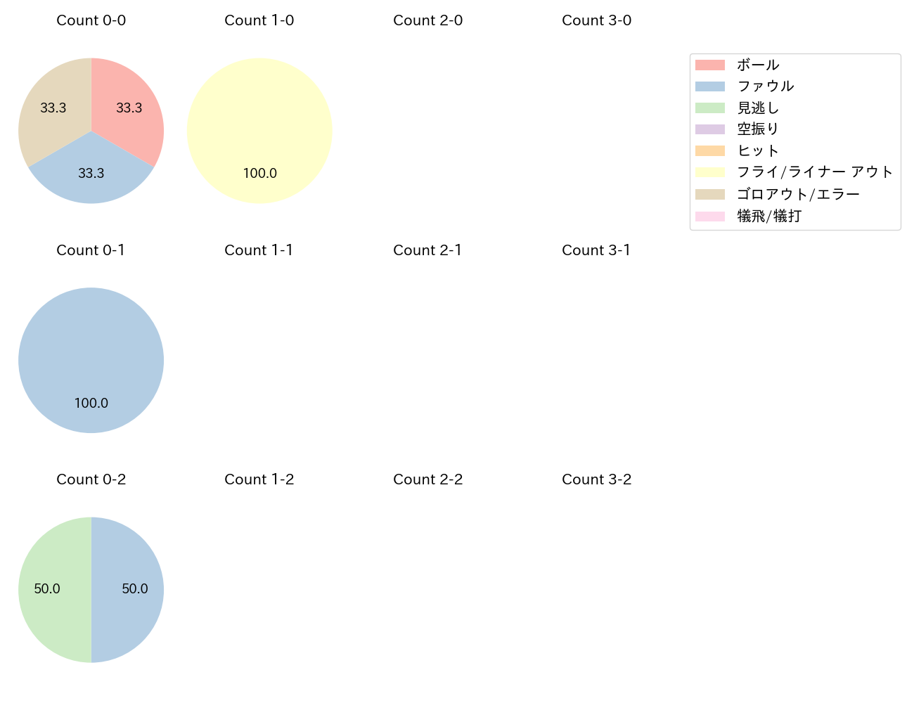 山﨑 伊織の球数分布(2023年10月)