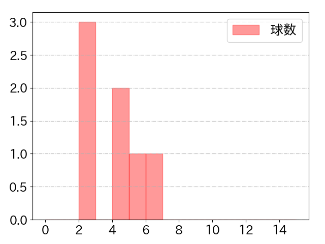 吉川 尚輝の球数分布(2023年10月)