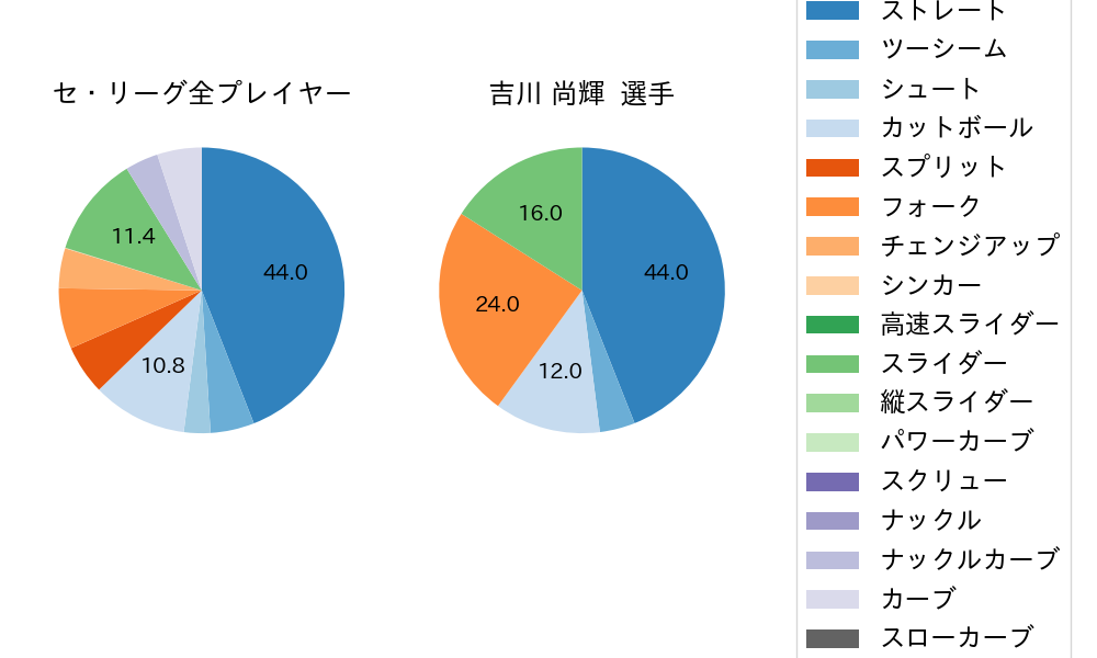 吉川 尚輝の球種割合(2023年10月)