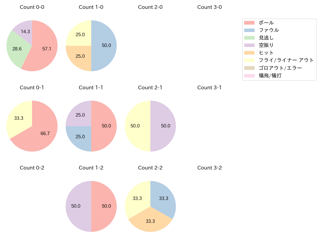 吉川 尚輝の球数分布(2023年10月)