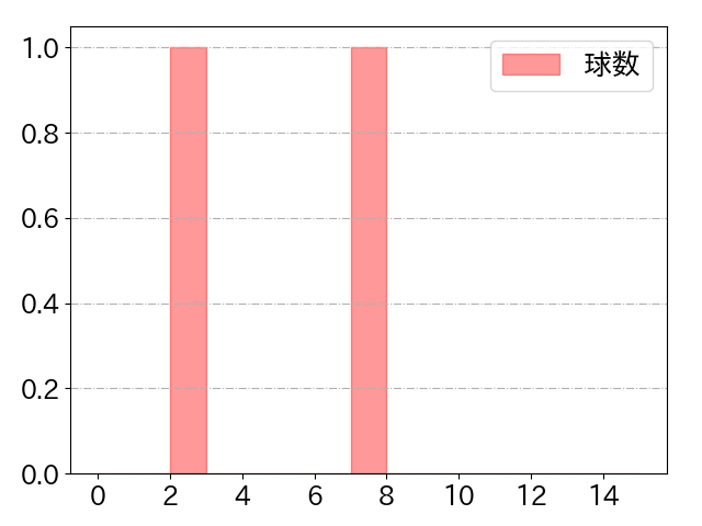 松田 宣浩の球数分布(2023年10月)