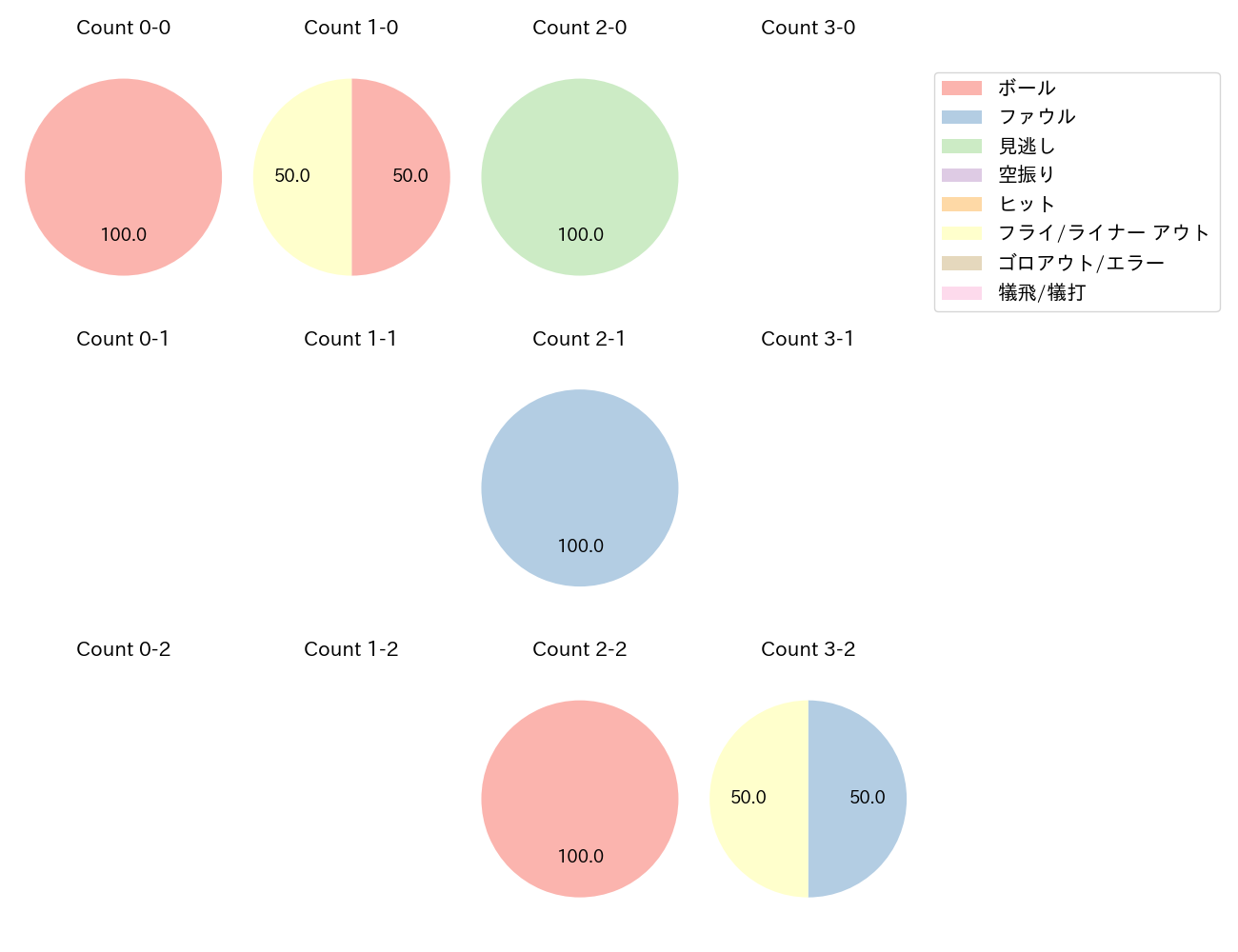 松田 宣浩の球数分布(2023年10月)