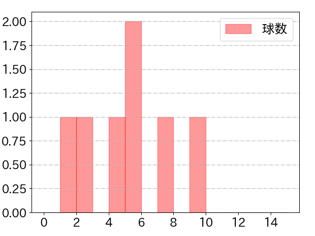 大城 卓三の球数分布(2023年10月)
