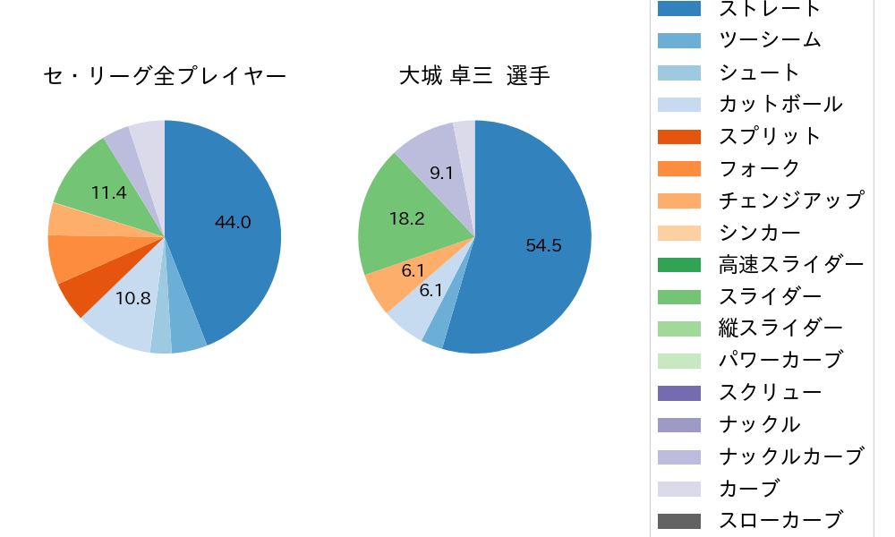 大城 卓三の球種割合(2023年10月)