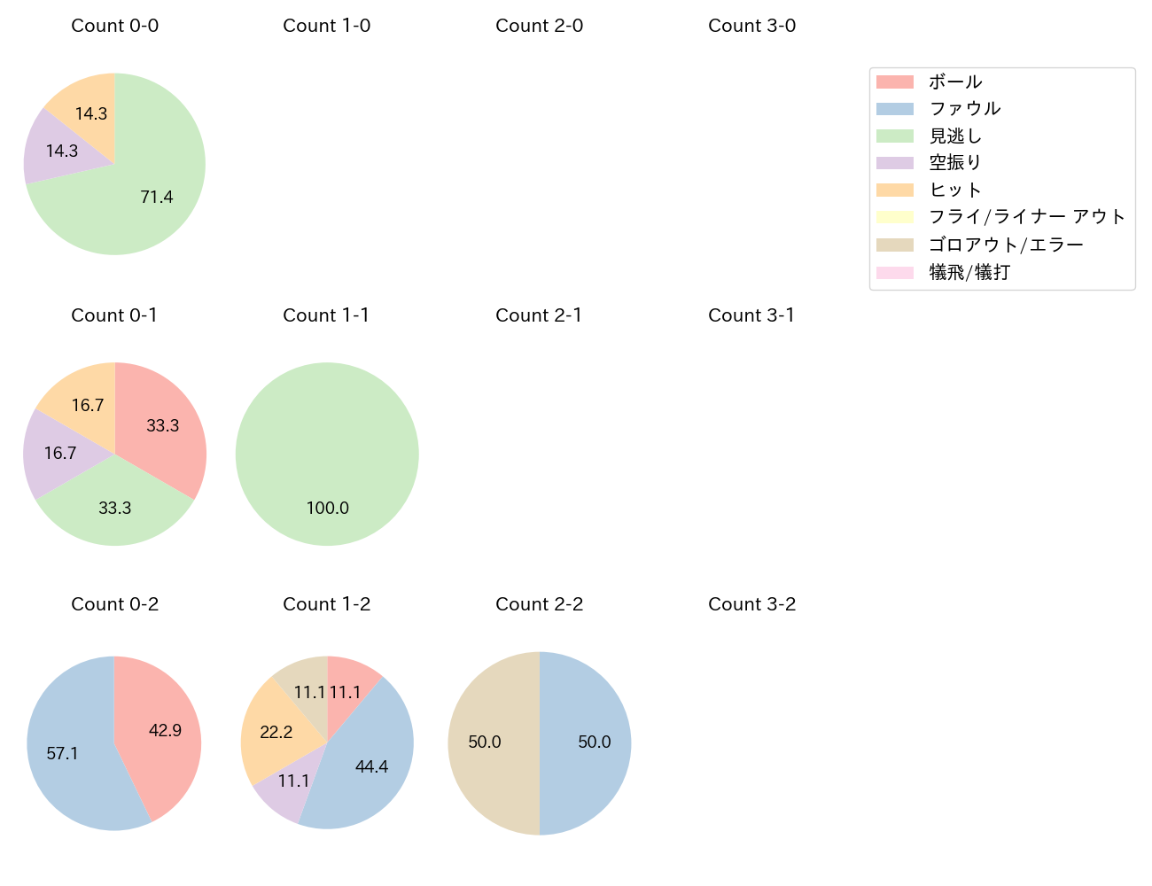 大城 卓三の球数分布(2023年10月)