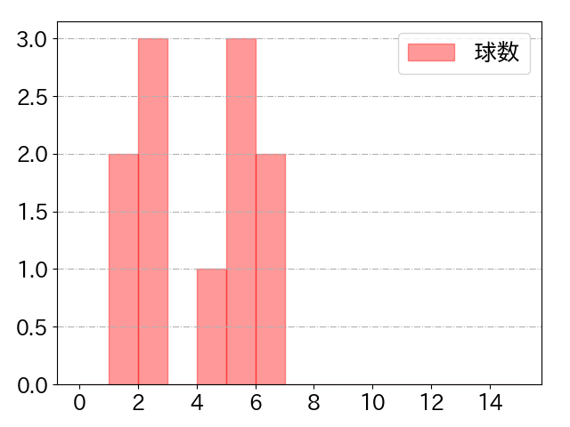 岡本 和真の球数分布(2023年10月)