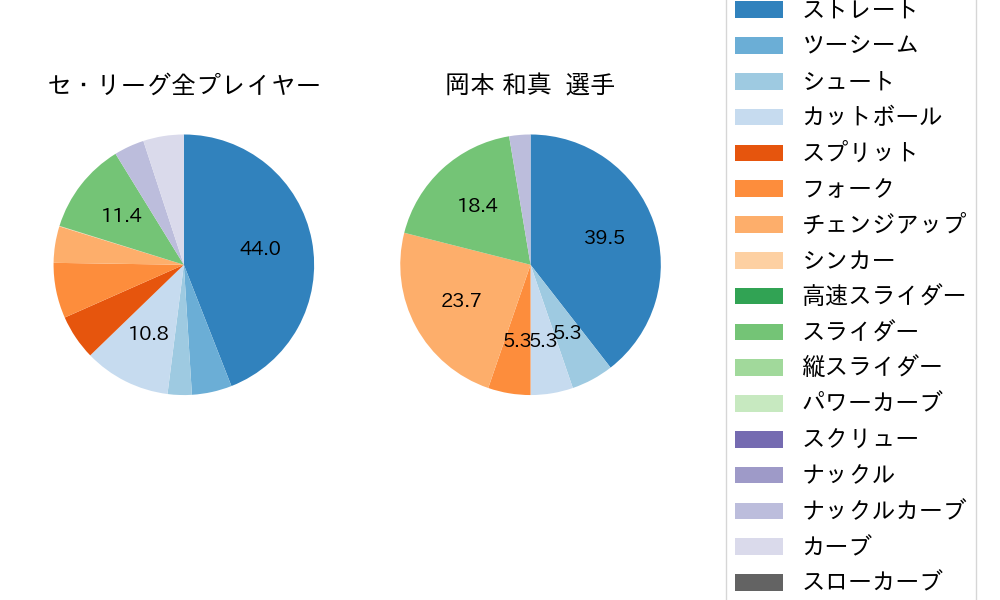 岡本 和真の球種割合(2023年10月)