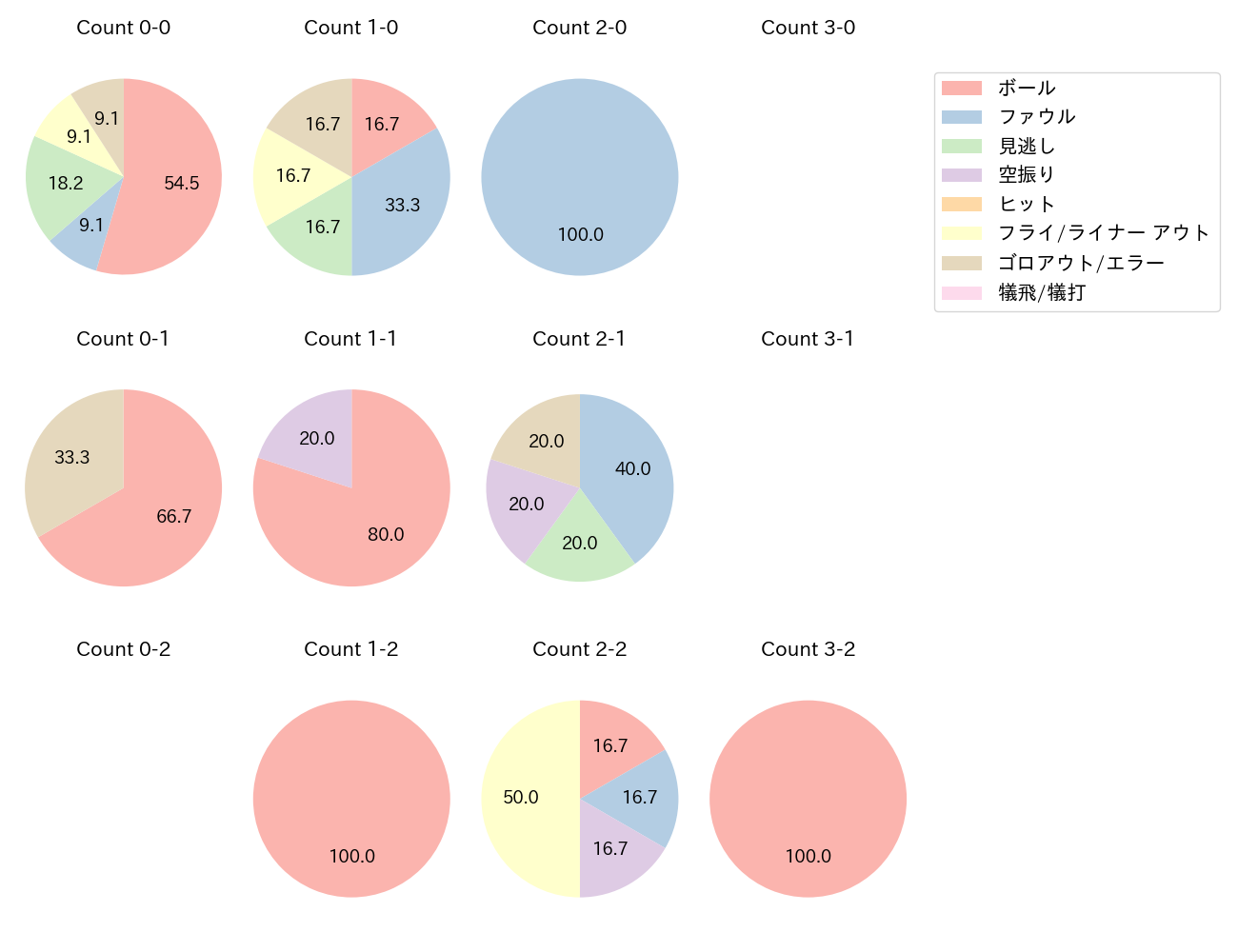 岡本 和真の球数分布(2023年10月)