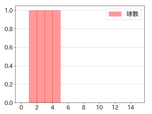 岸田 行倫の球数分布(2023年10月)