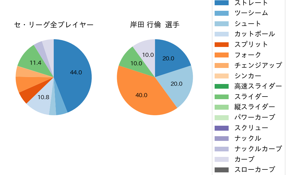 岸田 行倫の球種割合(2023年10月)