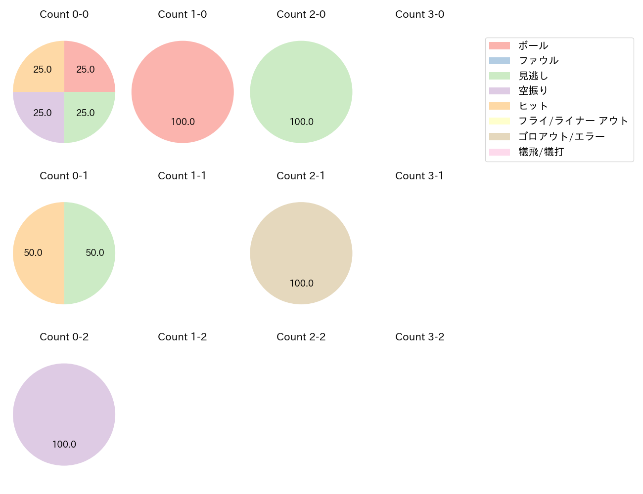 岸田 行倫の球数分布(2023年10月)