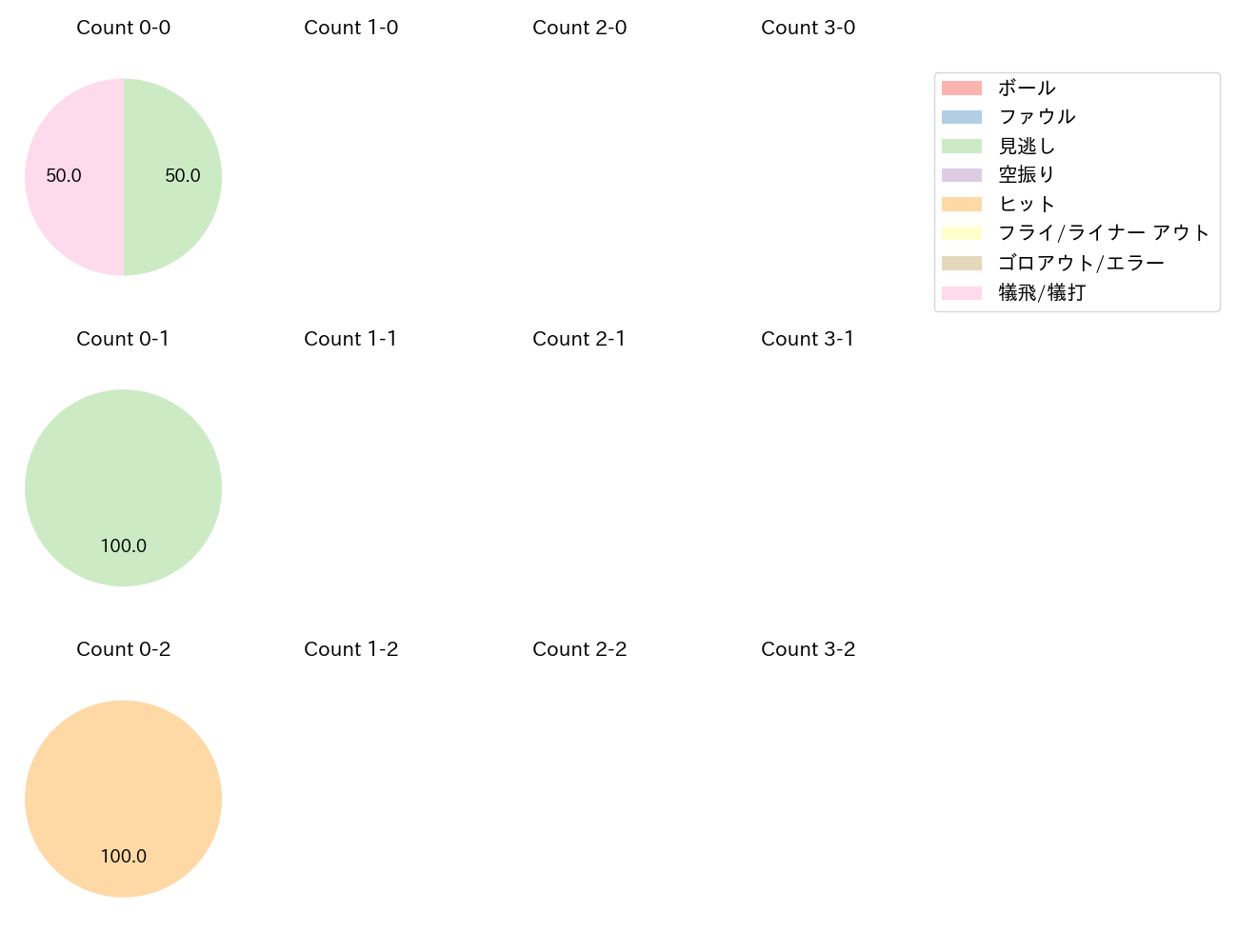 グリフィンの球数分布(2023年10月)