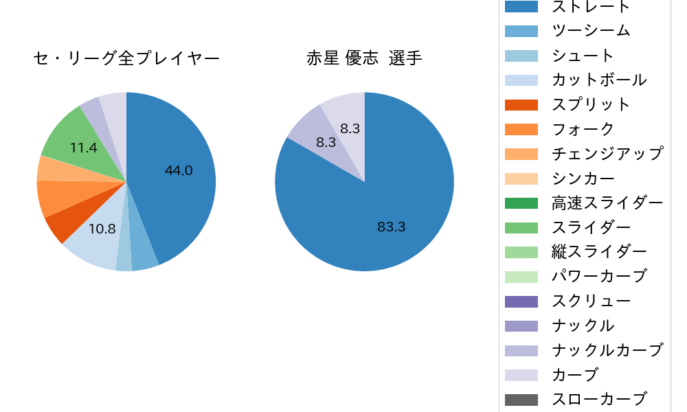 赤星 優志の球種割合(2023年10月)