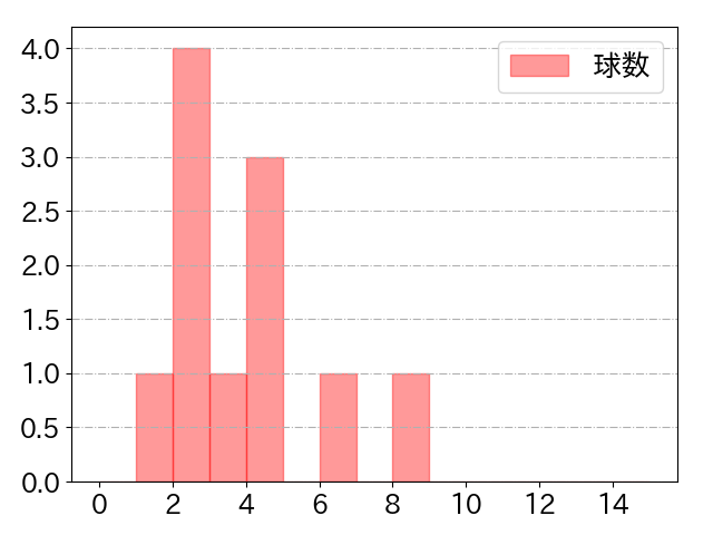 門脇 誠の球数分布(2023年10月)