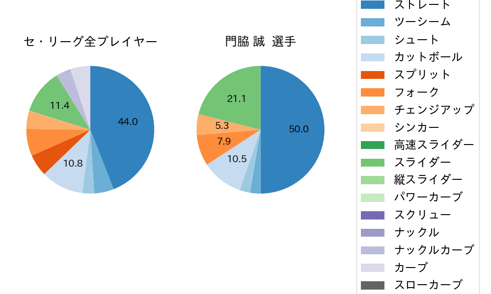 門脇 誠の球種割合(2023年10月)