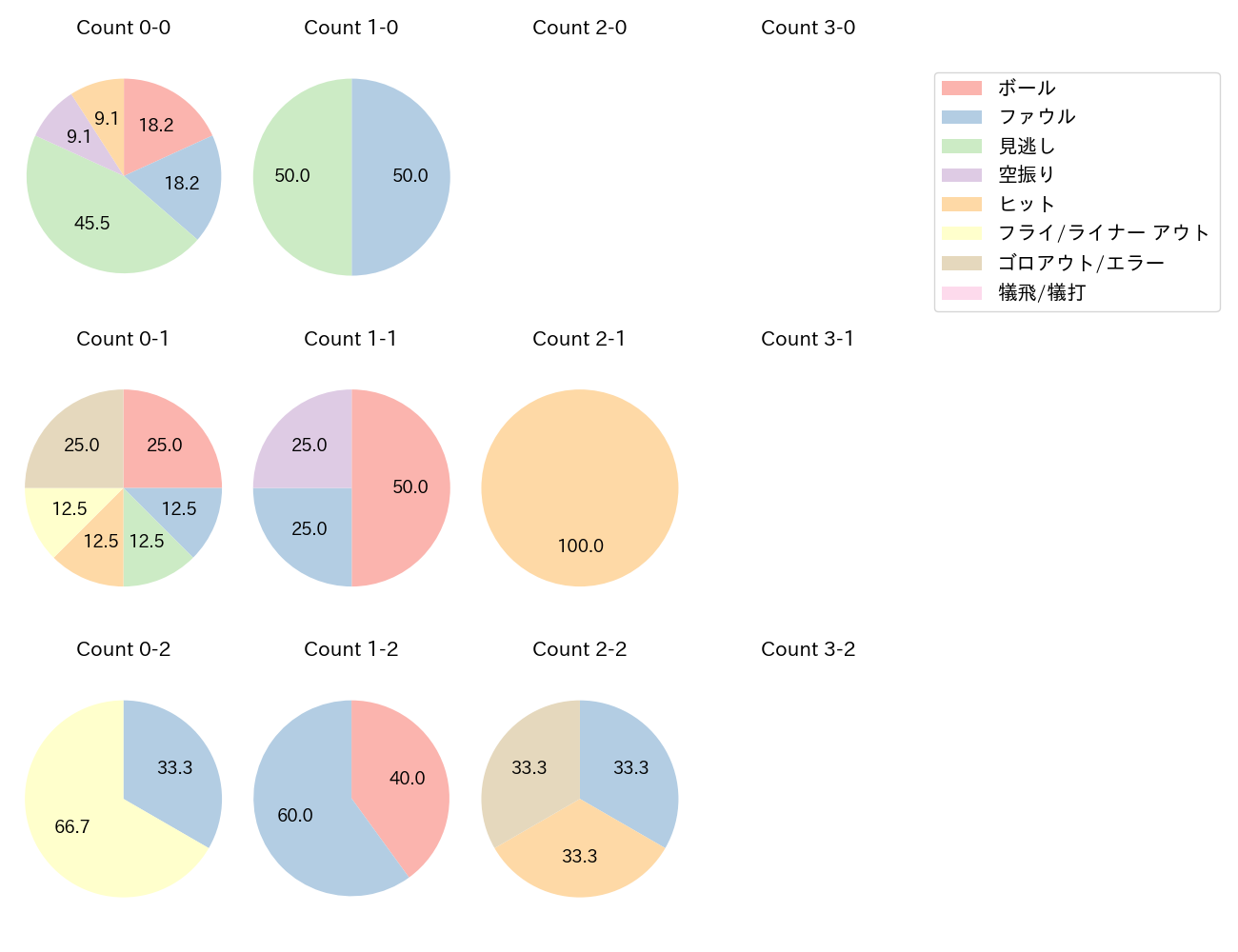 門脇 誠の球数分布(2023年10月)